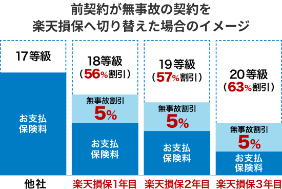 前契約が無事故の契約を楽天損保社へ切り替えた場合のイメージ